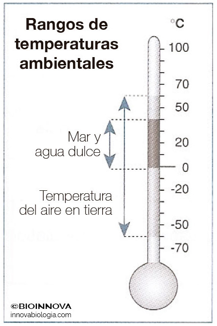 Rangos de temperaturas ambientales
